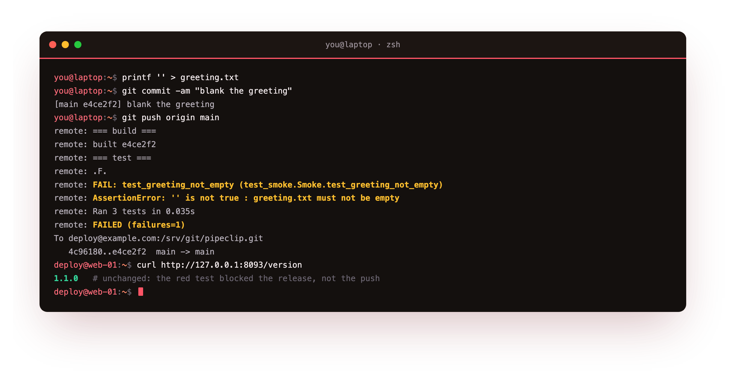 A push whose test stage fails, unittest reporting test_greeting_not_empty failing with an assertion error and FAILED, the deploy stage never running, and the live version staying unchanged at 1.1.0