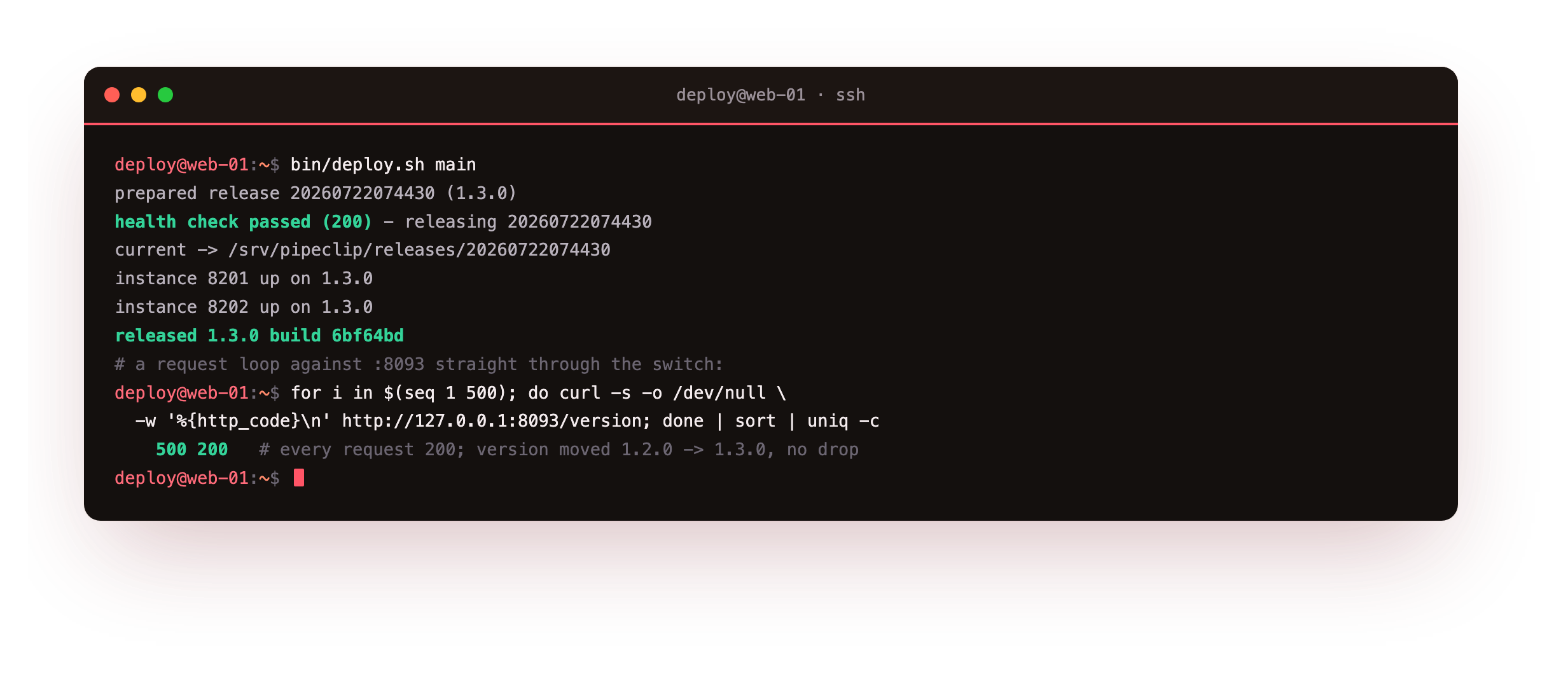 A zero-downtime release, the candidate passing its health check, the current symlink flipping, the two instances rolling one at a time, and a loop of 500 requests across the switch all returning 200 as the version moves to 1.3.0