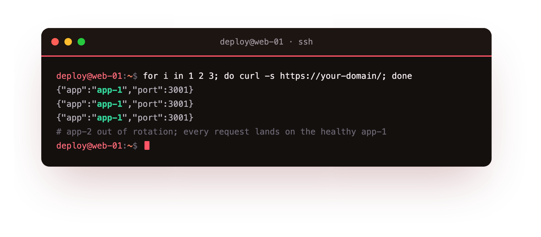 With one instance out of rotation, every request lands on the healthy app-1, invisible to the user