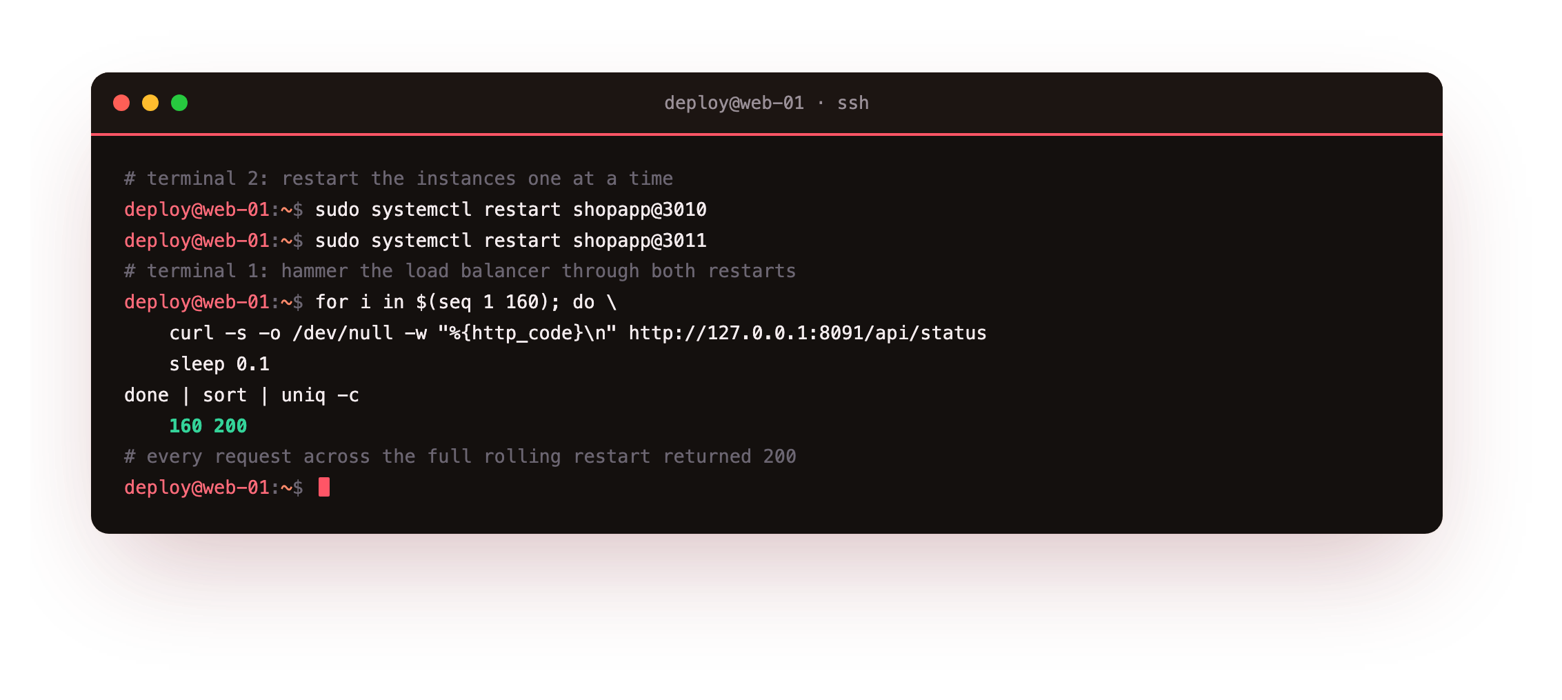 A loop of 160 requests through the load balancer spanning a full rolling restart of both instances, every single response returning 200