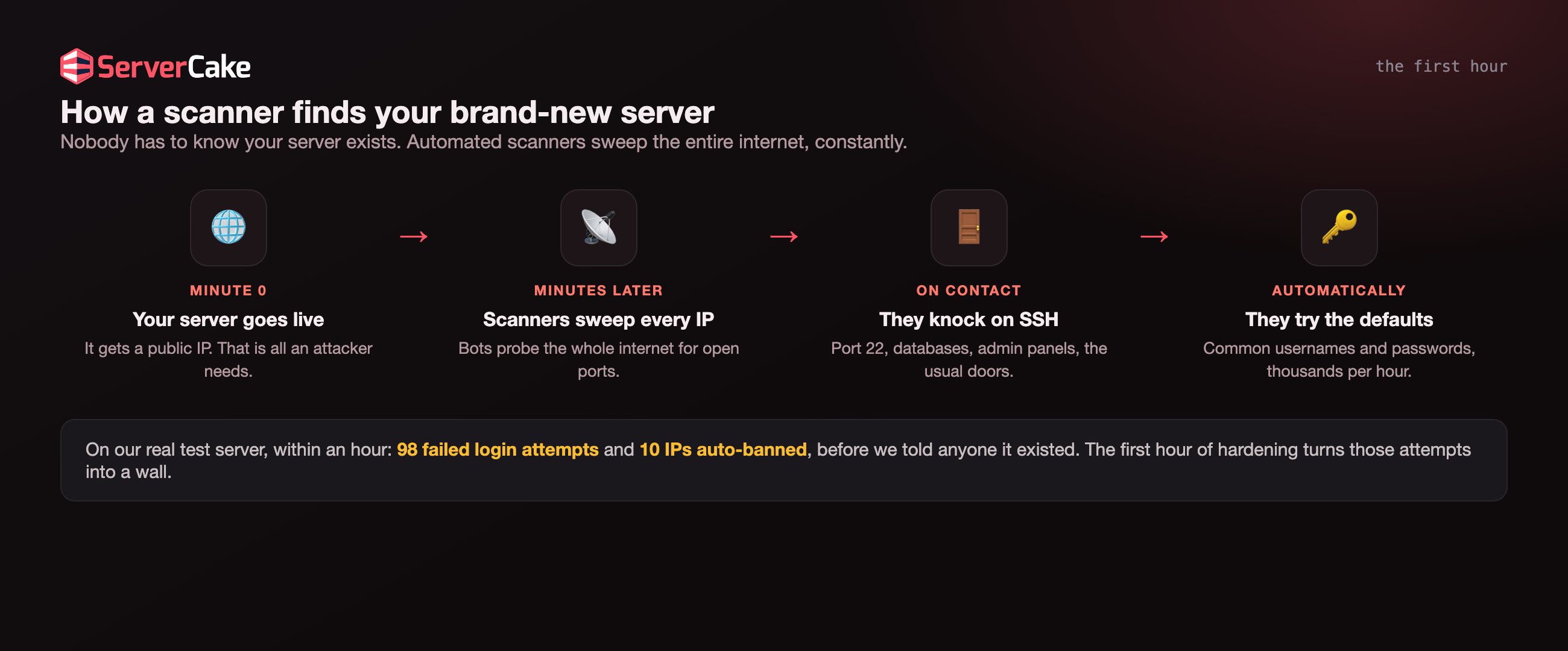 How a scanner finds your brand-new server, within minutes of it going live