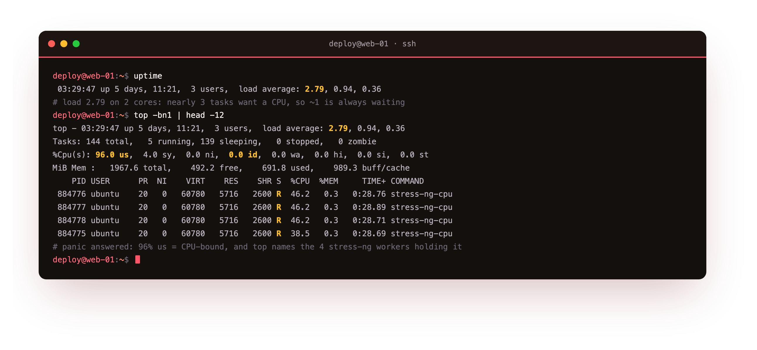 the destination on one screen before any theory, uptime reporting a load average of 2.79 on a two-core server, then top with a 96 percent user-time header and four stress-ng-cpu workers named at the top of the process list, the server-is-slow panic turned into a named CPU bottleneck
