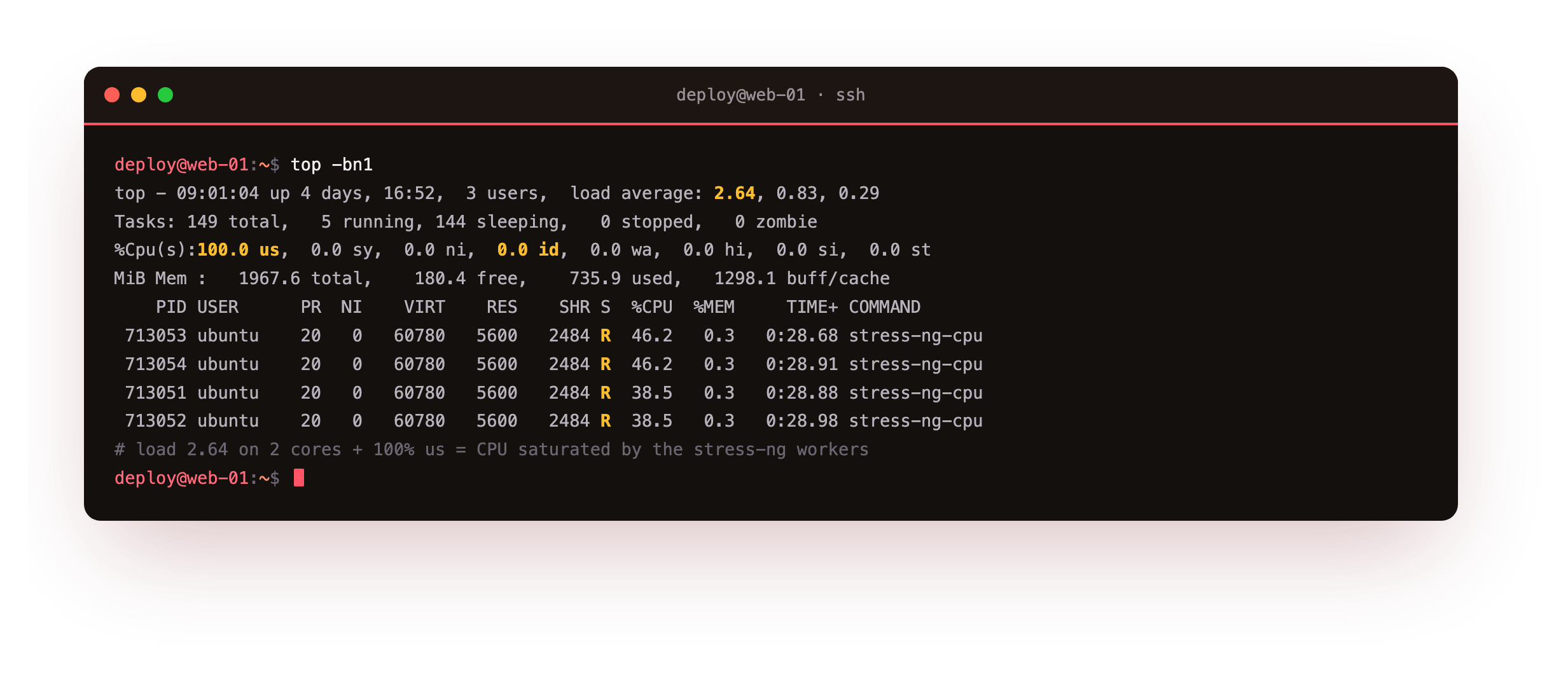 top in batch mode on a two-core server under load, the CPU header reading 100 percent user time with zero idle, the load average at 2.64, and four stress-ng worker processes each holding around 40 percent CPU in the running state