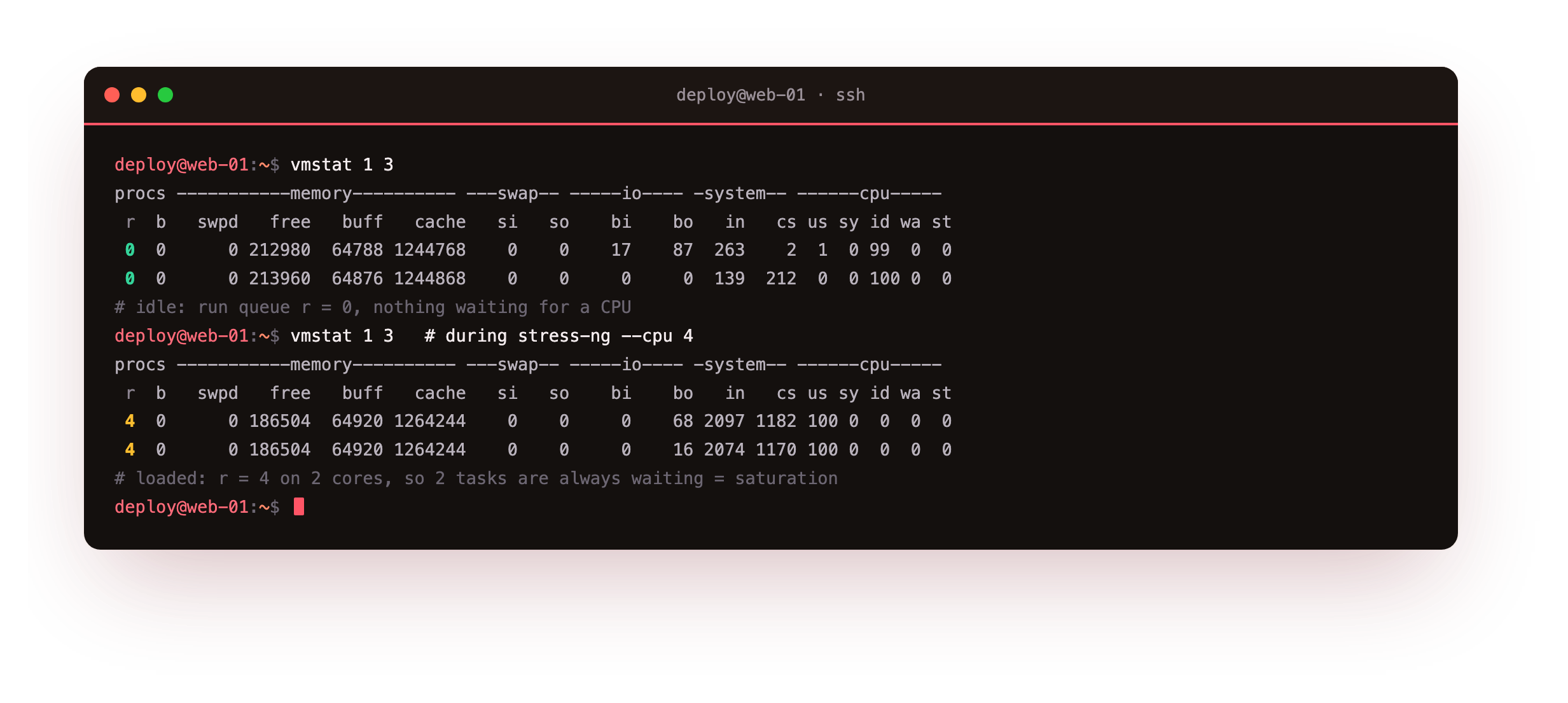 vmstat one-second output showing the run-queue column r at 0 while idle and then at 4 under a four-worker load on two cores, with the us column at 100 and id at 0, the clearest reading of CPU saturation