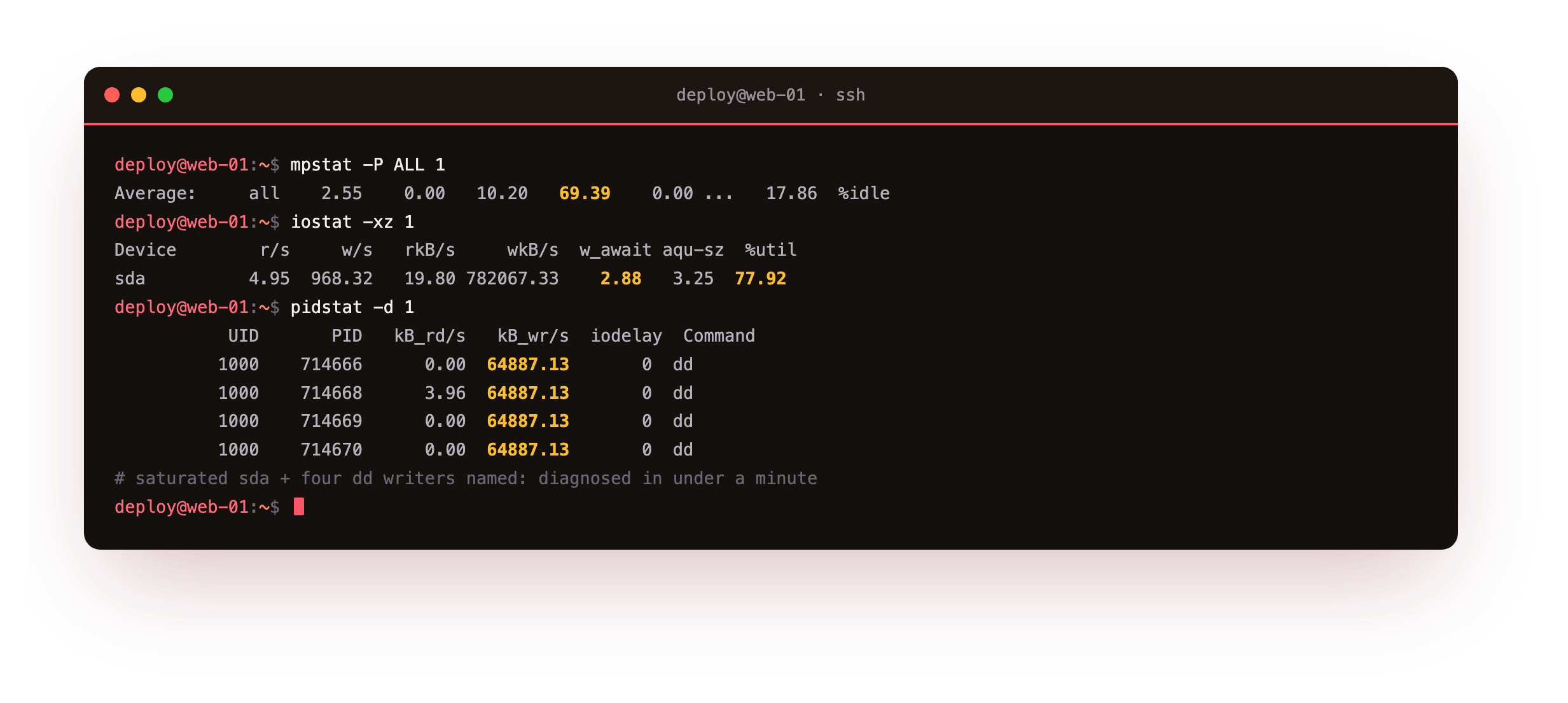 the triage narrowing to the culprit: iostat showing the sda device at 77.9 percent utilisation with a write await near 2.9 milliseconds, then pidstat -d naming four dd processes each writing about 64 megabytes per second