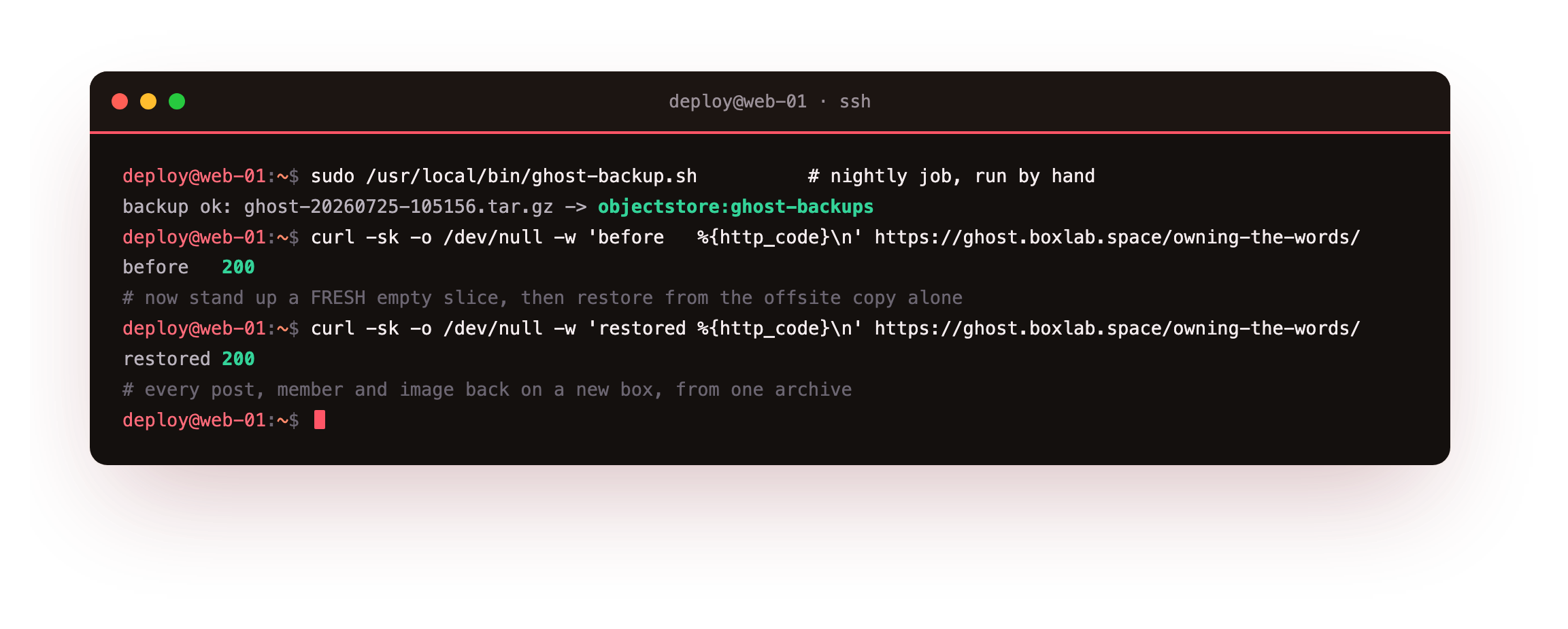 The destination proof on one slice: the backup script writes a timestamped archive and pushes it offsite, then a fresh empty Ghost is stood up and restored from the offsite copy alone, bringing the exact post from a fresh 404 back to HTTP 200 with the members and the feature image restored