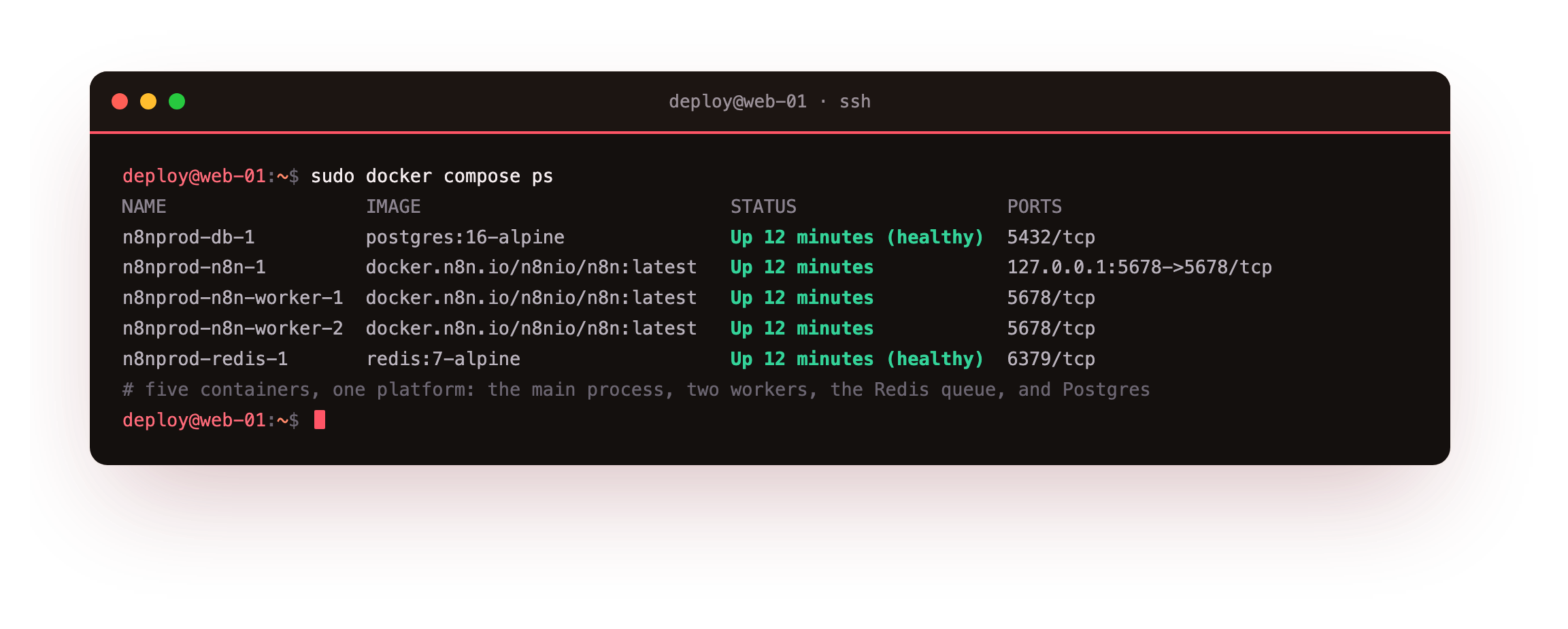 docker compose ps on the finished production stack showing five containers up: the main n8n process on 127.0.0.1:5678, two dedicated n8n-worker containers, the Redis holding the queue, and the Postgres database, the whole automation platform in queue mode on the lab slice n8n.boxlab.space
