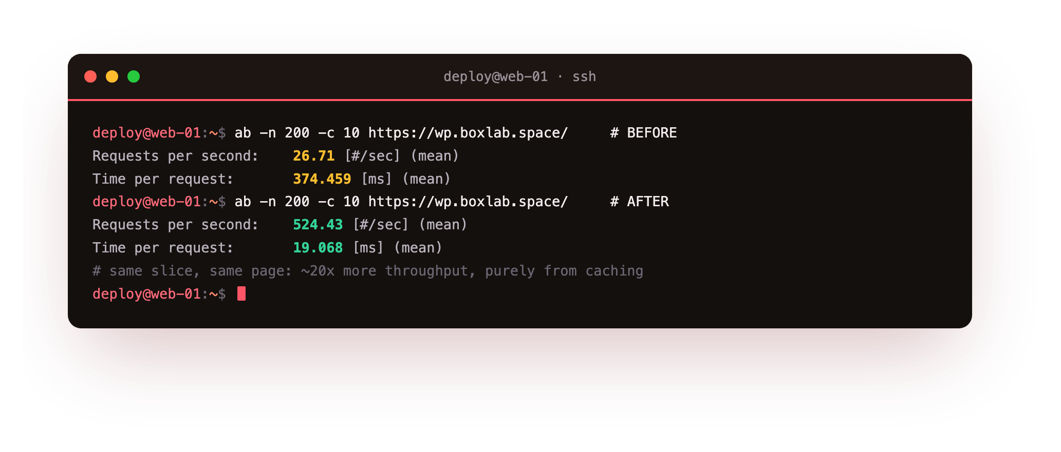 The before and after payoff on one slice: ab -n 200 -c 10 against the same WordPress front page reporting 26.71 requests per second before caching and 524.43 after, with mean response time falling from 374ms to 19ms, about a twentyfold throughput gain on identical hardware