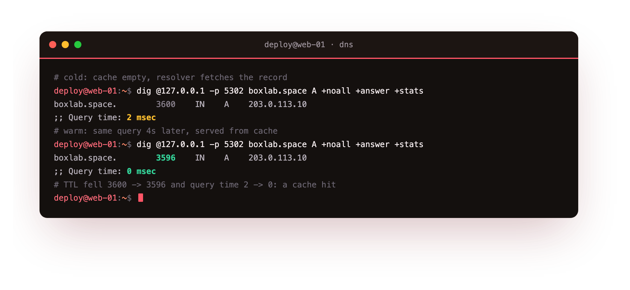 The same boxlab.space query run twice against unbound, the cold answer showing TTL 3600 and a query time of a few milliseconds and the warm answer showing TTL 3596 and a query time of 0 msec, proving the cache hit
