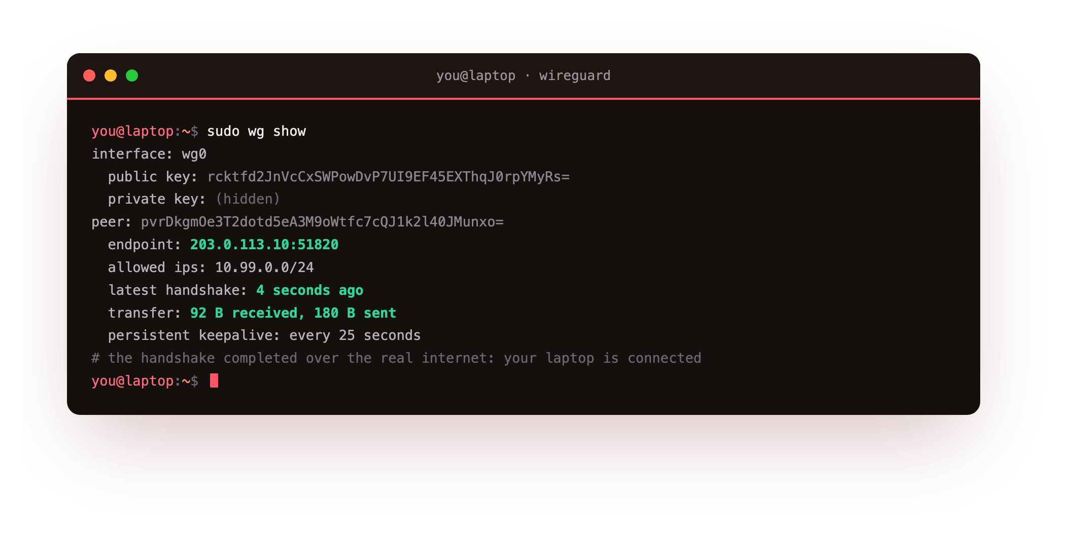 The laptop's wg show with the slice peer, its endpoint on 203.0.113.10:51820, a latest handshake a few seconds ago and 92 bytes received and 180 sent, the real key exchange completed over the internet